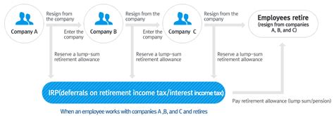 irp 퇴직연금 수령방법: 미래의 자유를 위한 첫걸음