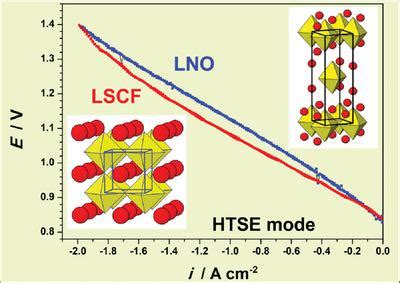  Lanthanum Nickelate: Materiale rivoluzionario per celle combustibili ad alta efficienza!