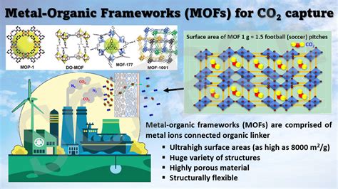  Metal-Organic Frameworks per la Cattura di CO2: Rivoluzione nella Sostenibilità Industriale?