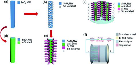  Nanowires per batterie di prossima generazione: Una rivoluzione energetica silenziosa!?