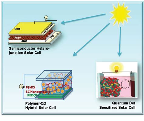 Quantum Dots per celle solari di prossima generazione: un'analisi approfondita