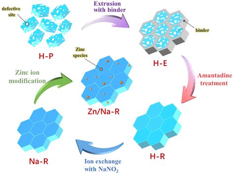  Zeolites: Unlocking Potential in Catalysis and Adsorption Processes!